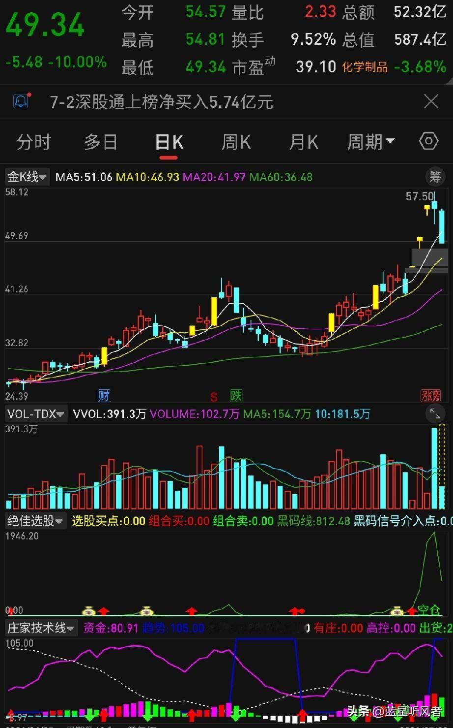 📉半导体材料遭血洗！多氟多跌停带崩电子特气、光刻胶——今天杀跌的真实逻辑是什么