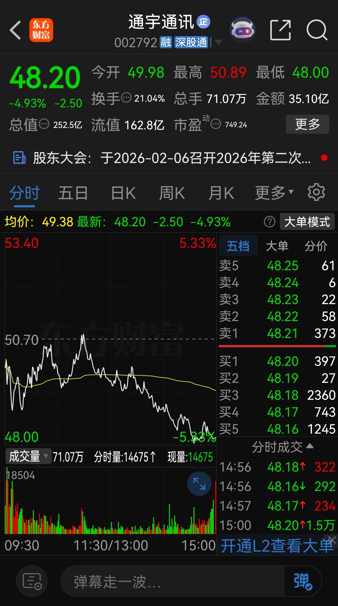 通宇通讯崩盘了！今天阿俊走了没有？ 