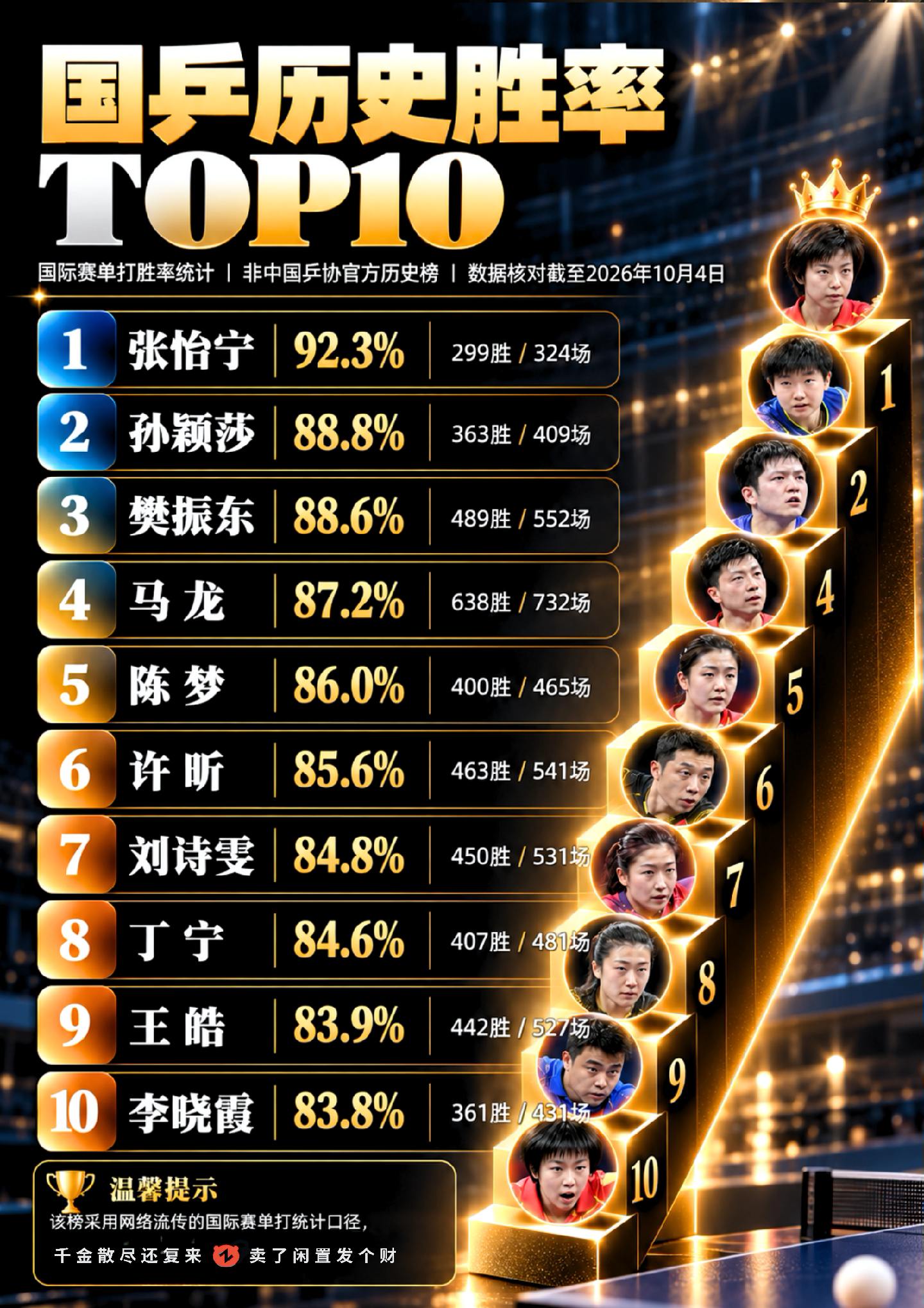张怡宁断层领先！ 有你喜欢的球员吗？