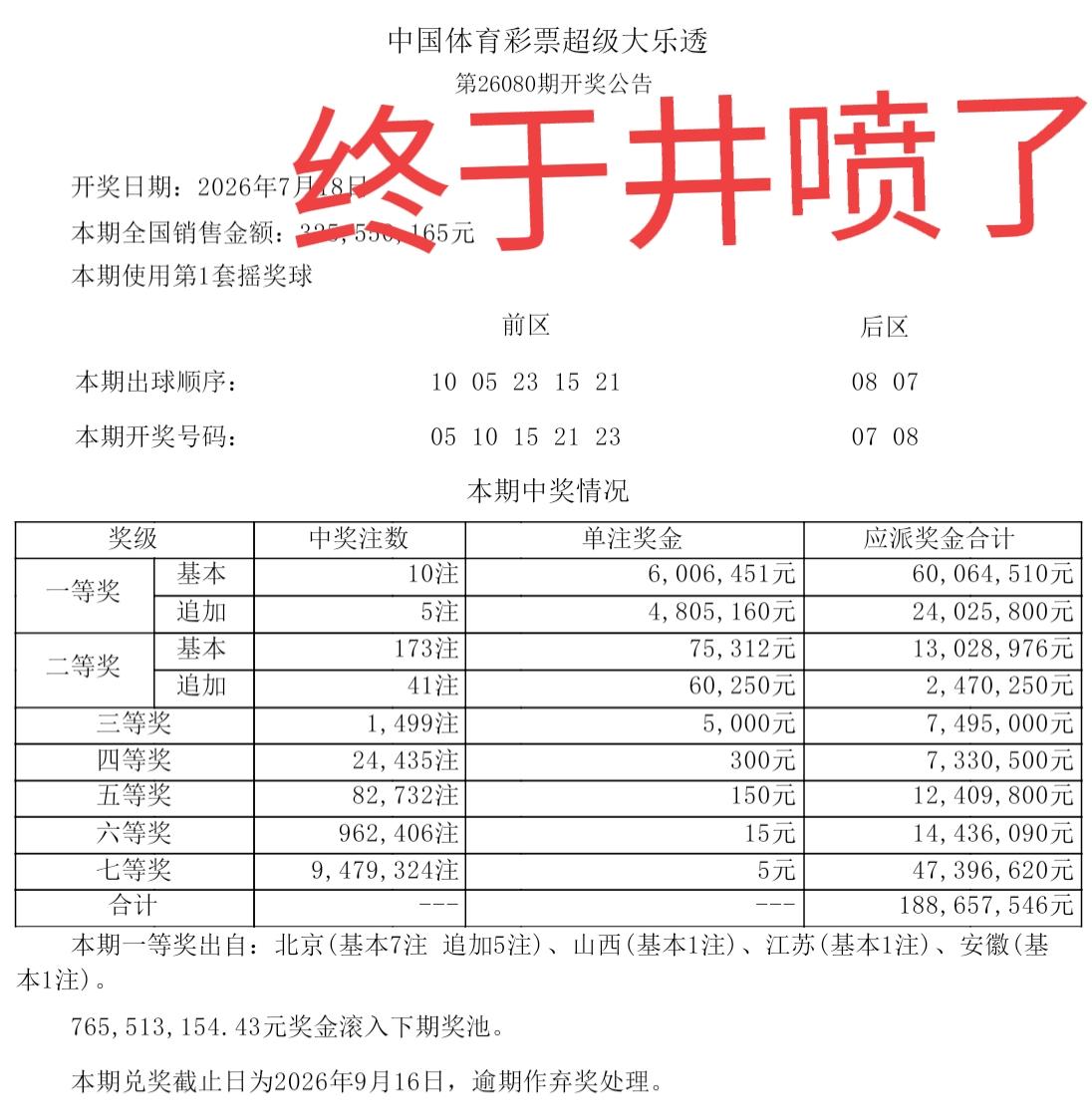 爆了，爆了，大奖终于井喷了！没想到时隔多期，大乐透终于井喷了，北京爆出5405万