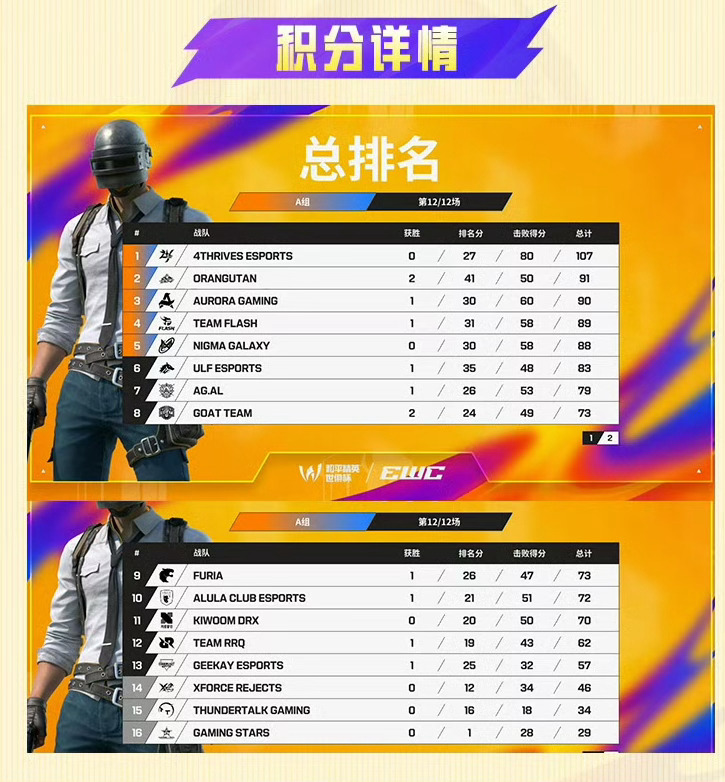 2026和平精英世俱杯小组赛A组第12/12场结束。AG.AL第七名（26排名分