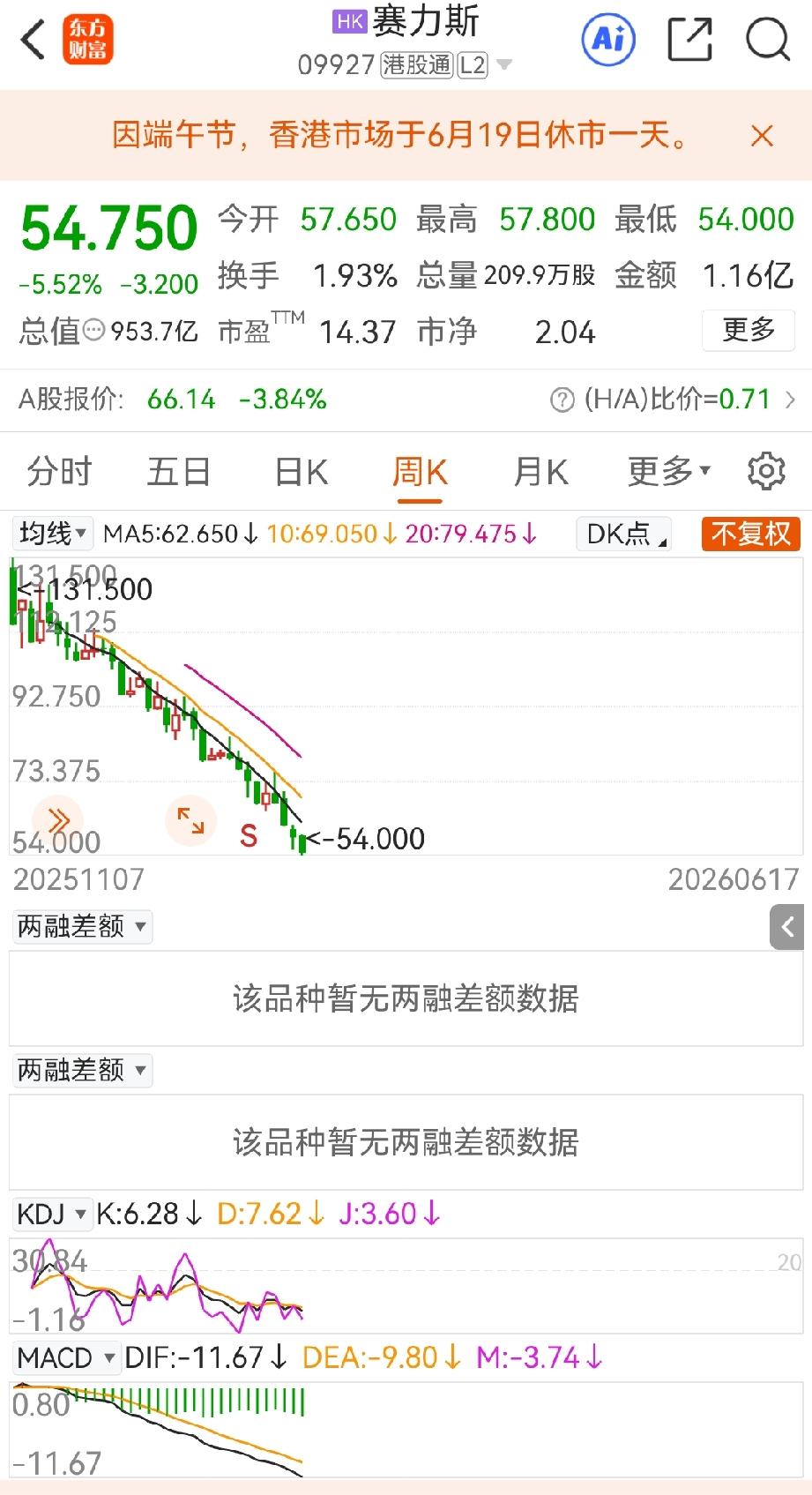 经常有人拿小米的股价和赛力斯港股股价来对比，认为小米跌的幅度，比赛里斯港股好多了