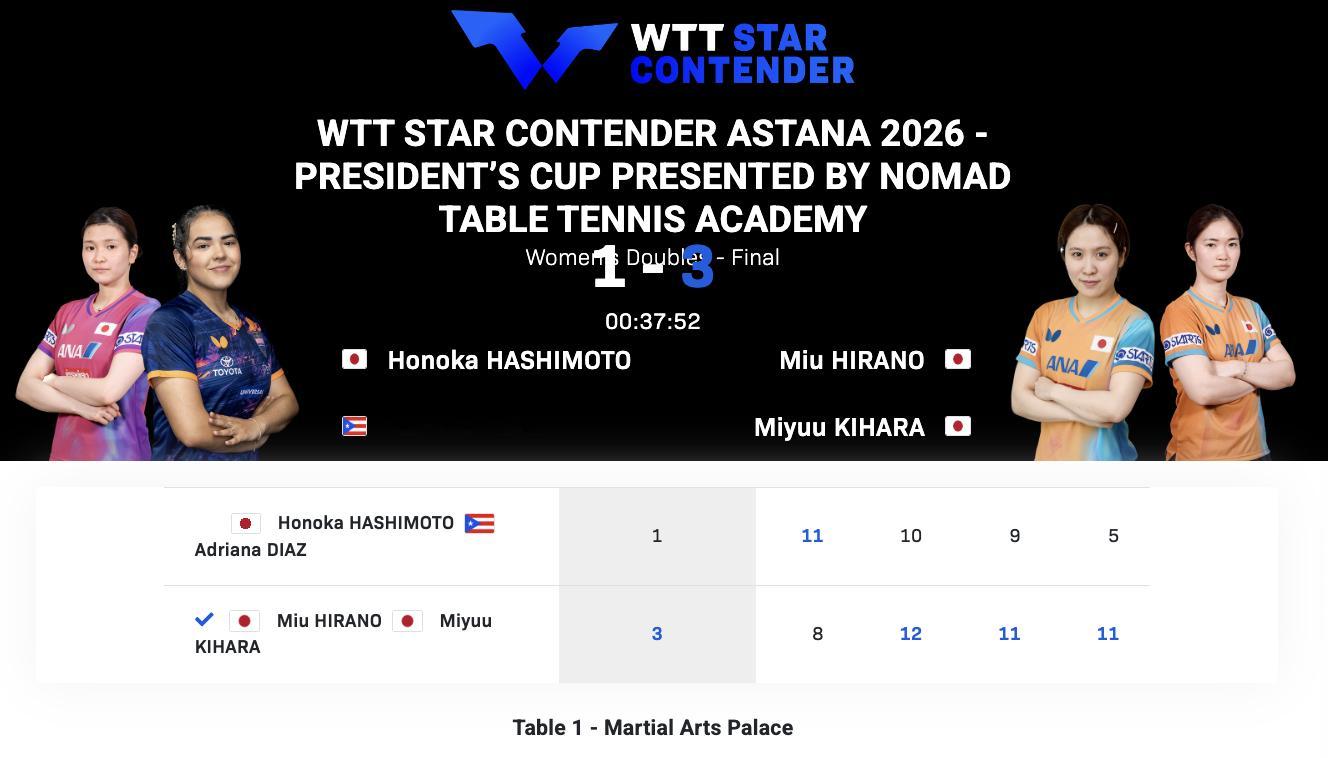 WTT球星挑战赛阿斯塔纳站丨女双决赛平野美宇/木原美悠🇯🇵3-1桥本帆乃香?