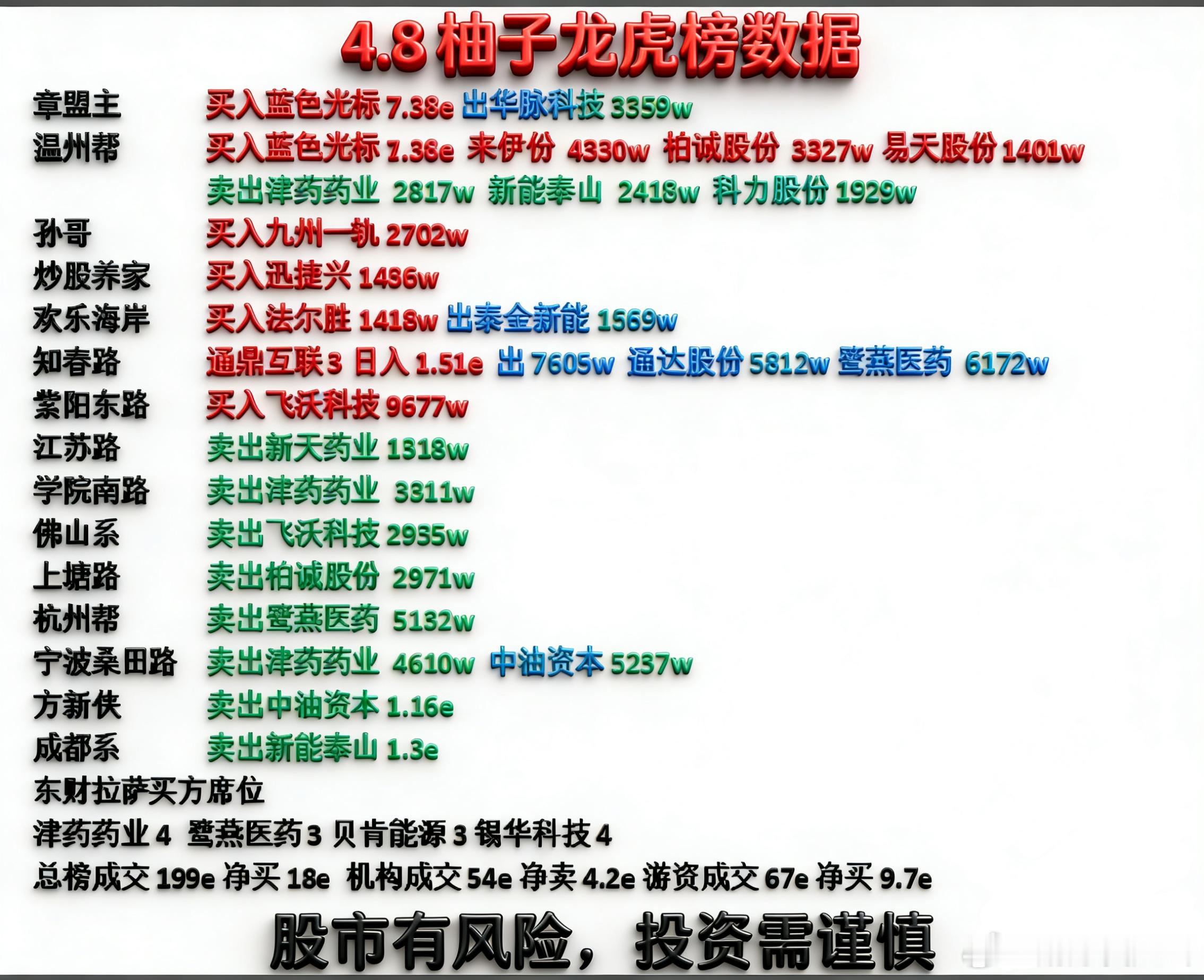 4月8日游资龙虎榜 