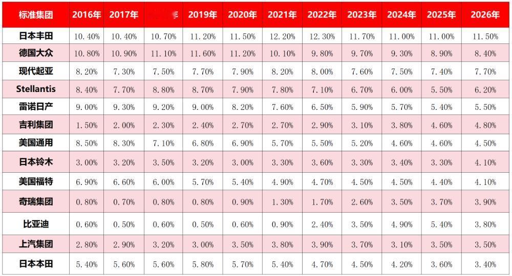 东升西降格局确立！中国汽车Q1销量霸榜全球，国产车出海强势爆发
 
2026年Q