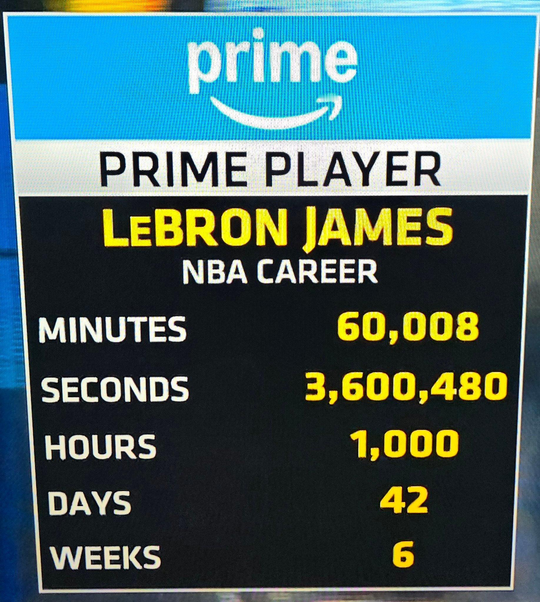 在NBA打球至今，詹姆斯已经累计出战了60008分钟，整整打了360万秒、100