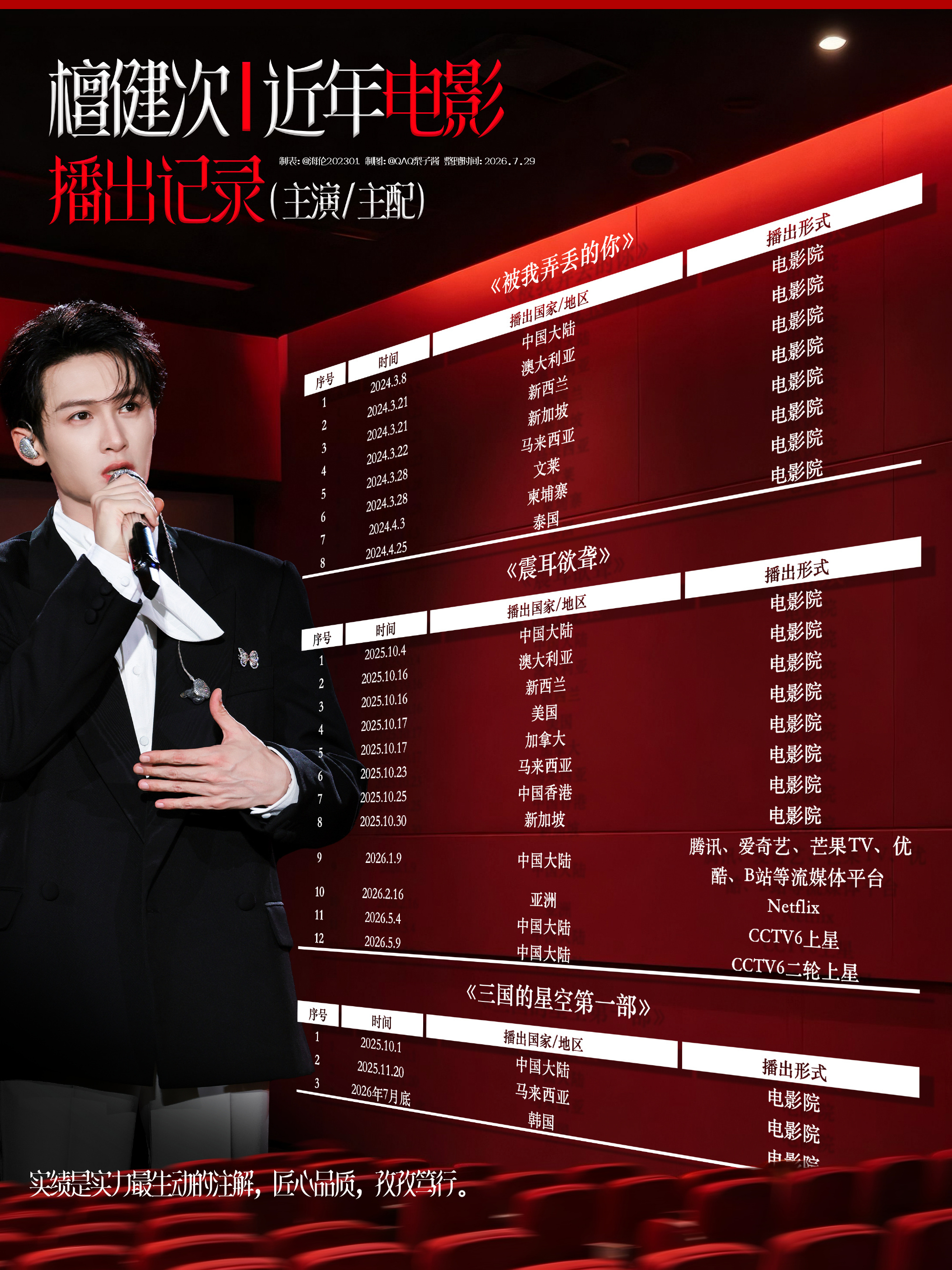 檀健次电影实绩好强啊三部小成本电影居然出海了那么多国家突然有种：你以为他在慢慢走