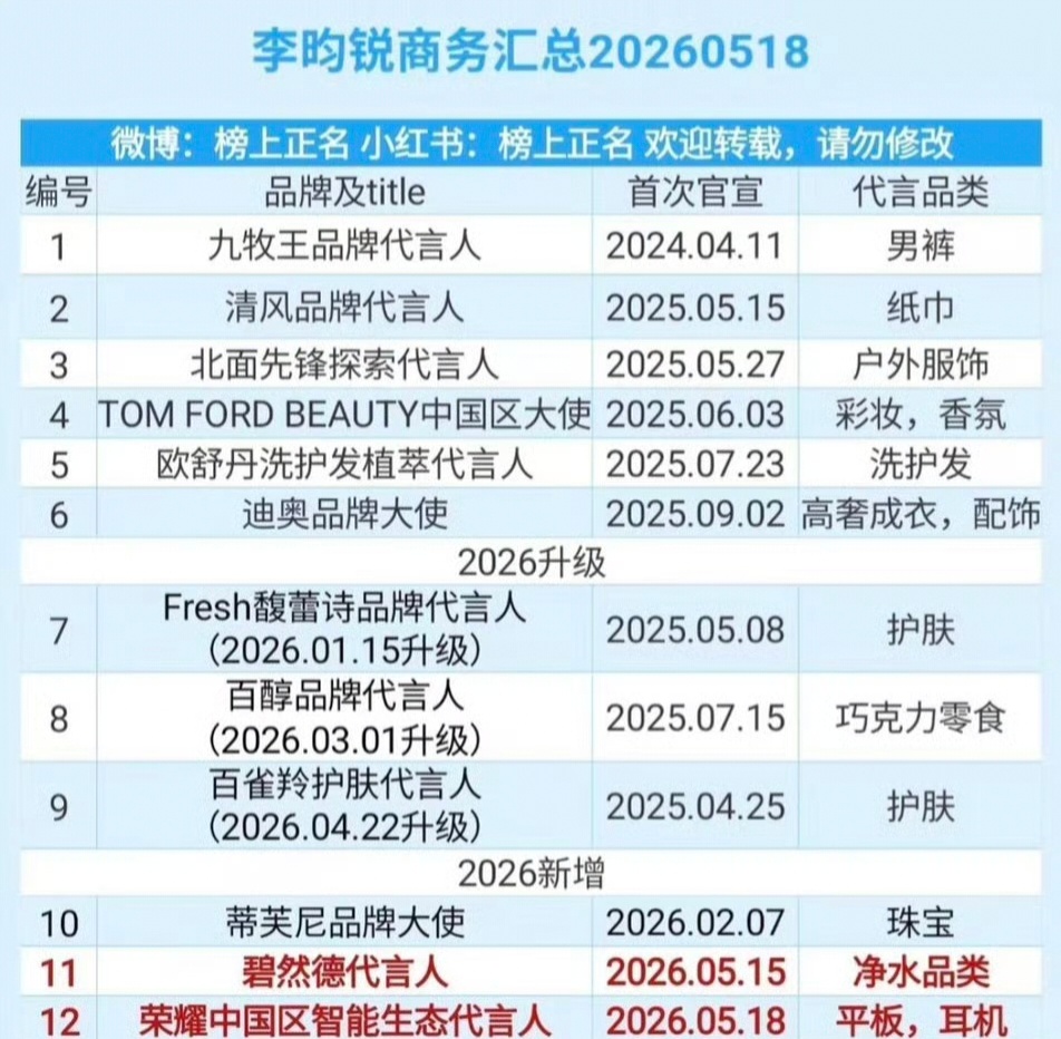 李昀锐现有代言汇总，有小森林想要支持的认准各大品牌官方旗舰店备注李昀锐粉丝后下单