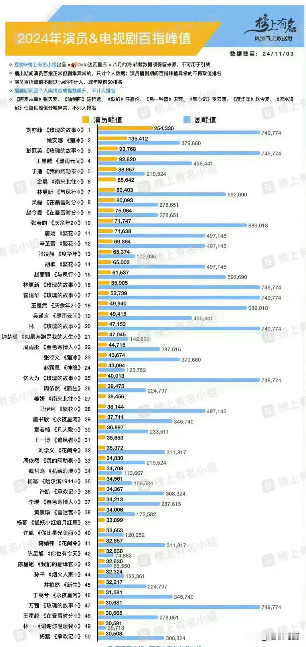 2024年演员&电视剧百指峰值🈶
热播剧集风向标 剧有引力机会