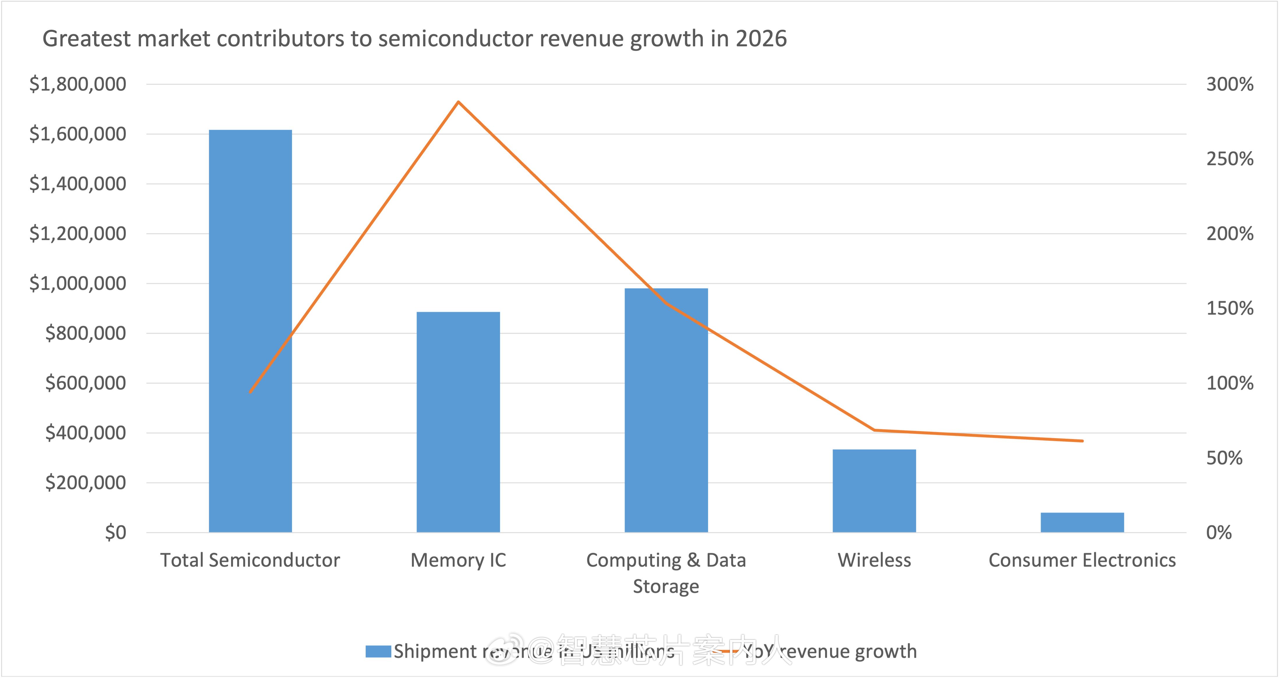 Omdia调整了2026年全球半导体营收预期，同比增长94.1%，主要是因为DR