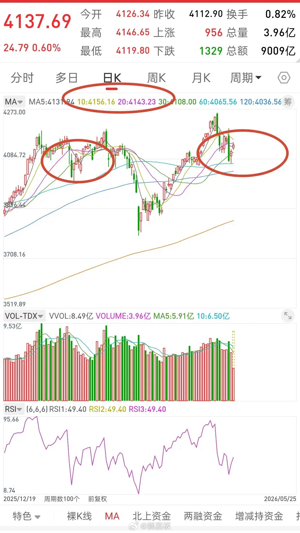 A股，今日放量上涨，是机会还是风险，后市走势会如何？先说观点，截止目前，上午最高