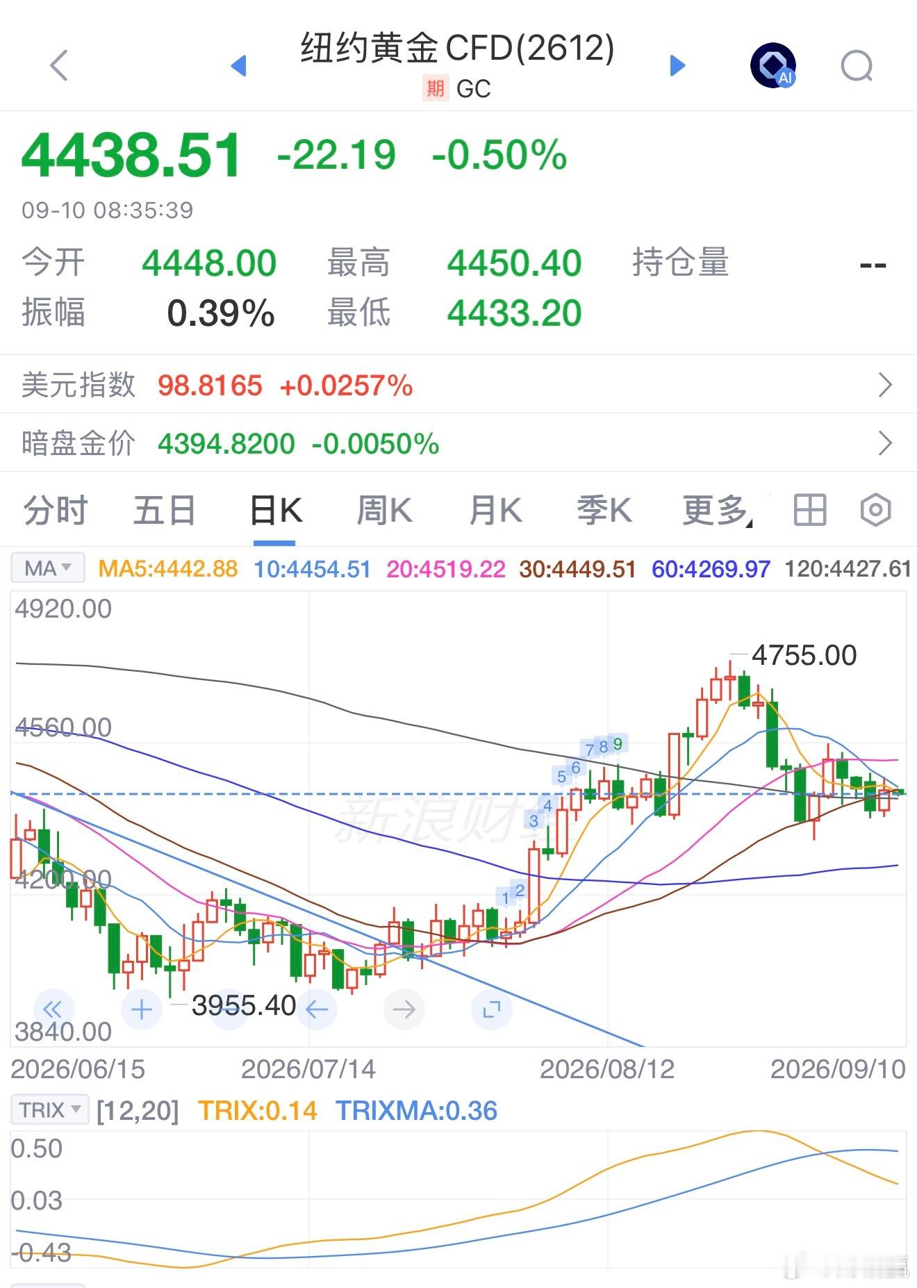 这金价 也还好，跌的不多黄金白银大跌 ​​​