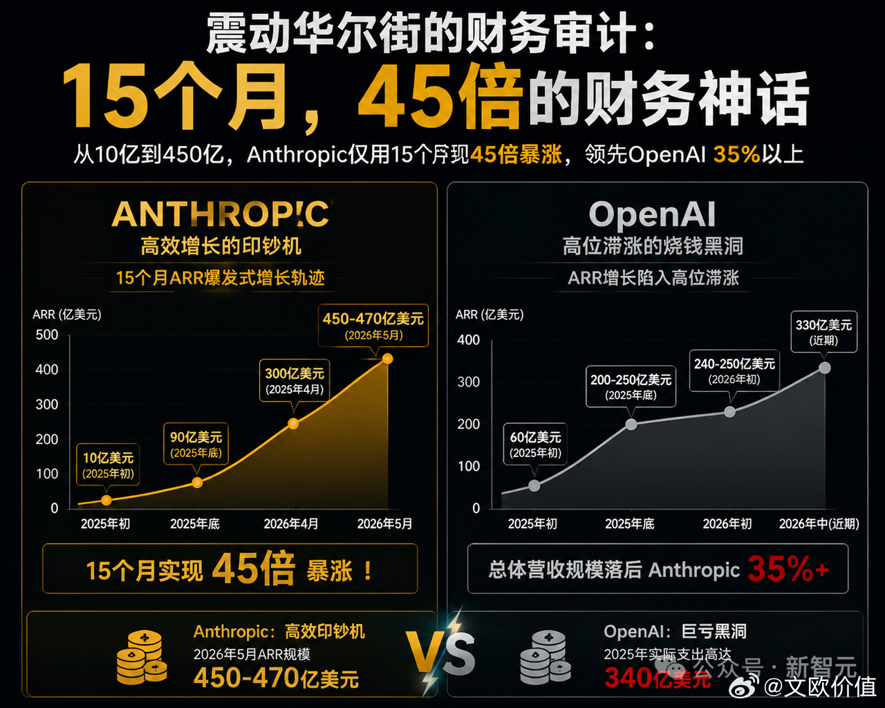 【Anthropic 450亿致命死穴，中国式「白菜价」反手出招】在全美企业级A
