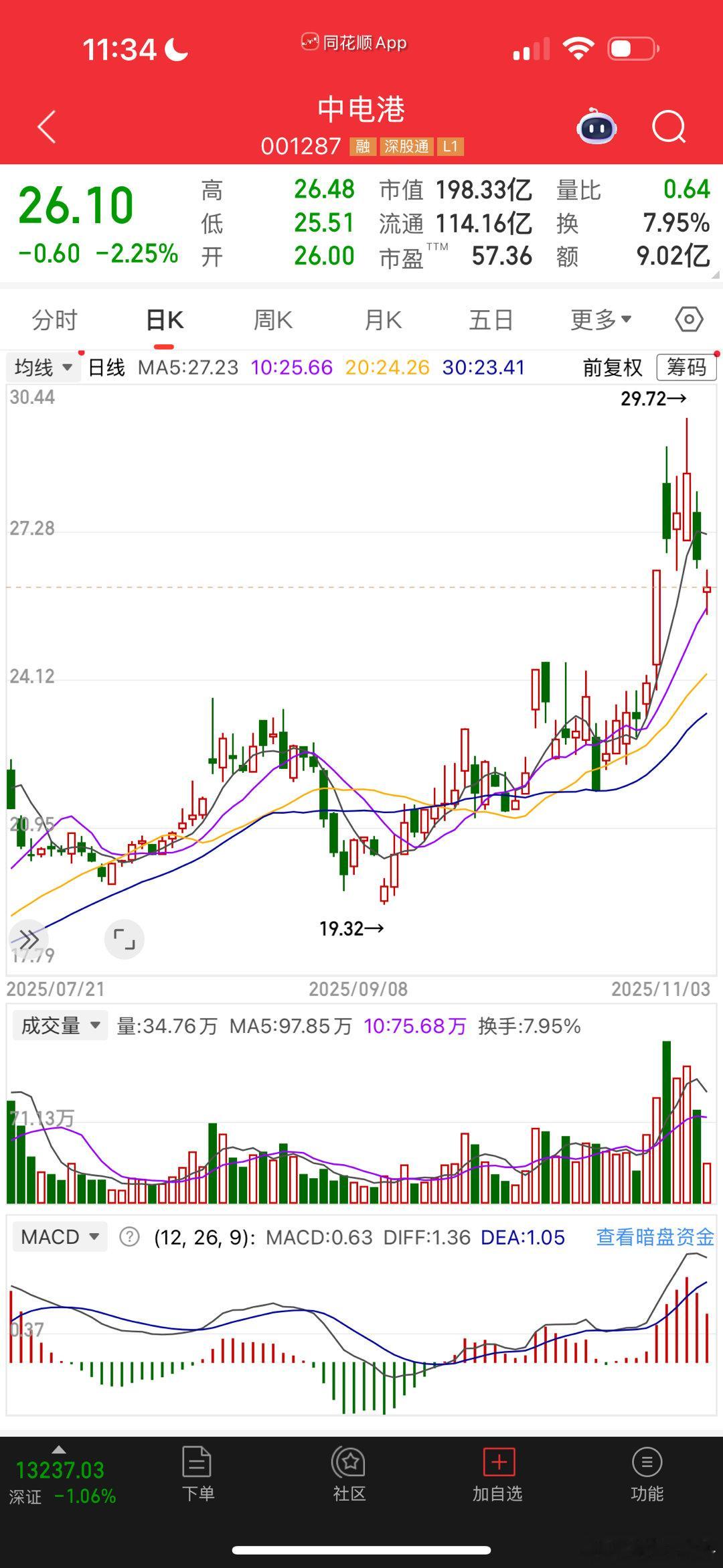 中电港，又一个A字行情 ​​​