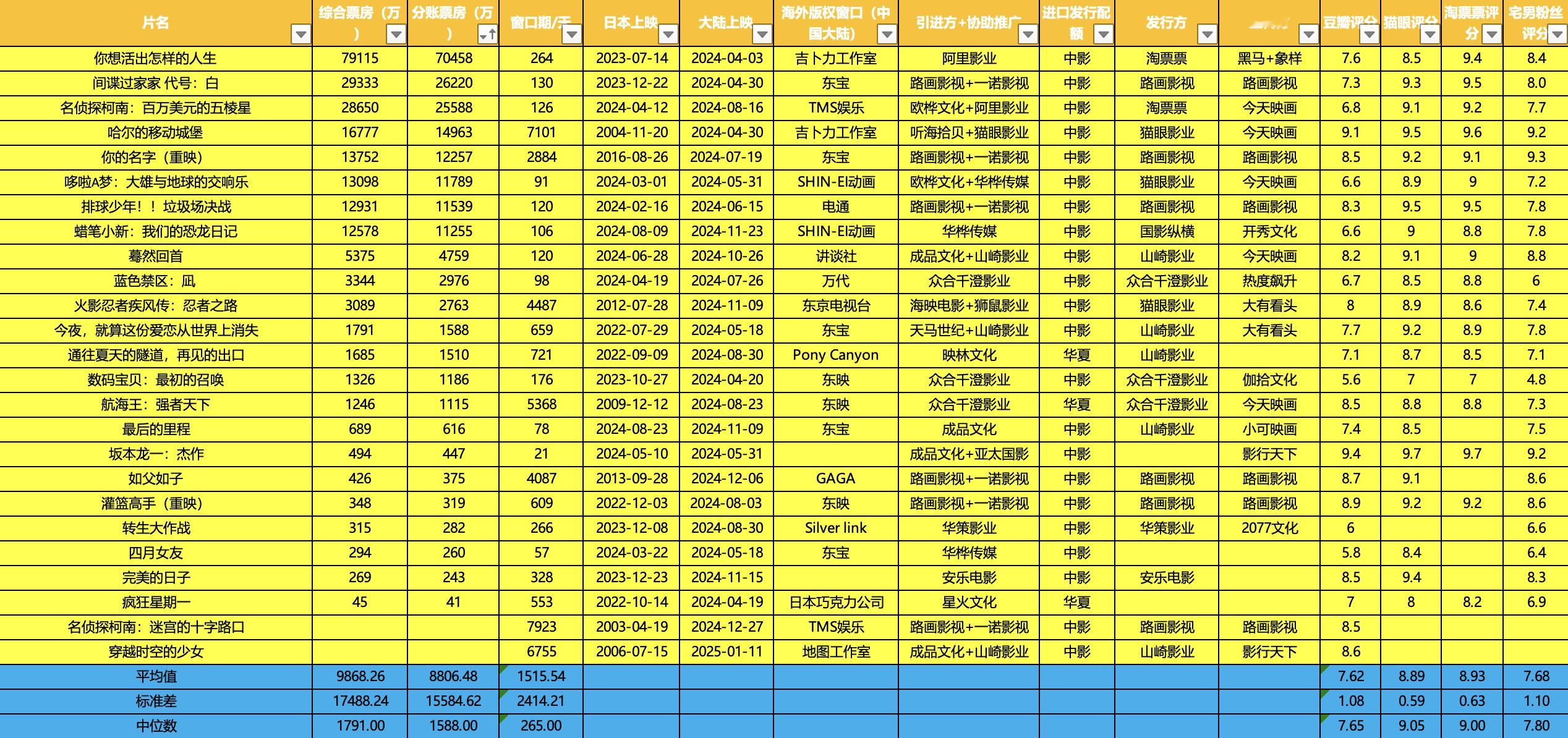 2024年12月中国内地上映日本片票房总结：本月 电影穿越时空的少女定档  20