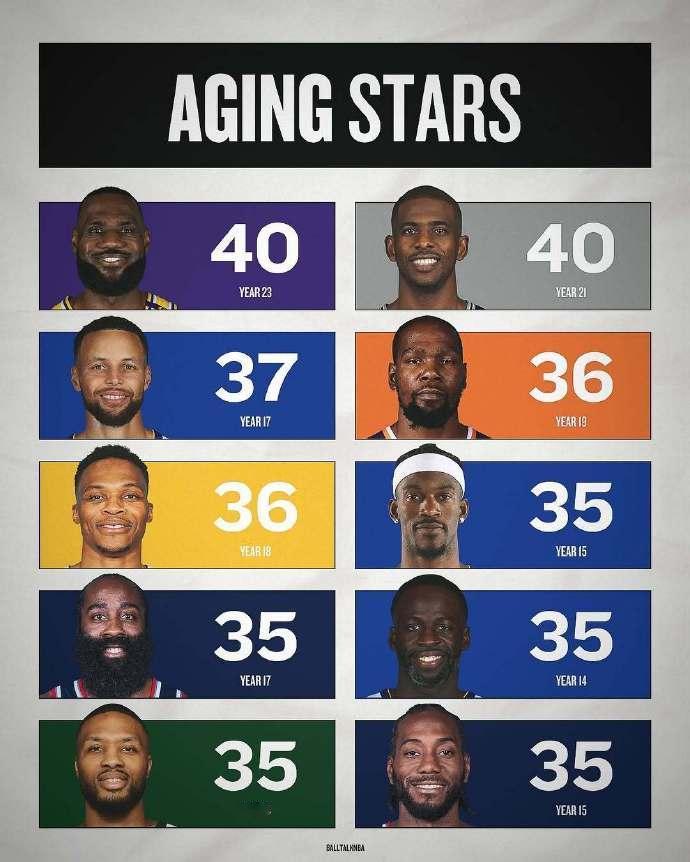 3-5年内，这批NBA球星都将离开赛场，届时NBA球星将从市场影响力上彻底进入更