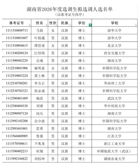 看到湖南2026年选调生名单，给我干破防了！1195个名额，18个博士，清华、北