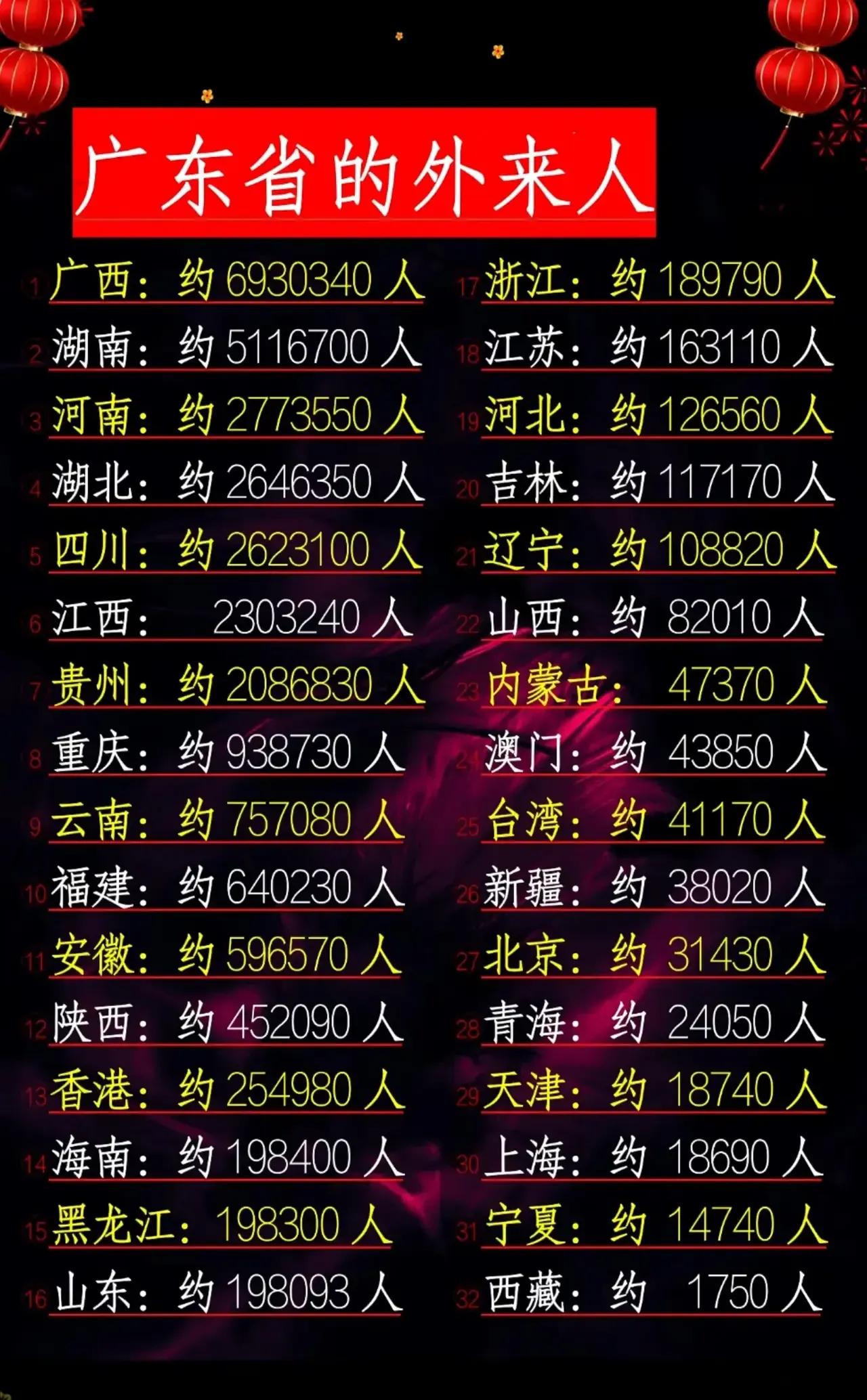 广东省的外来人：
1.广西：693万人
2.湖南：511万人
3.河南：277万