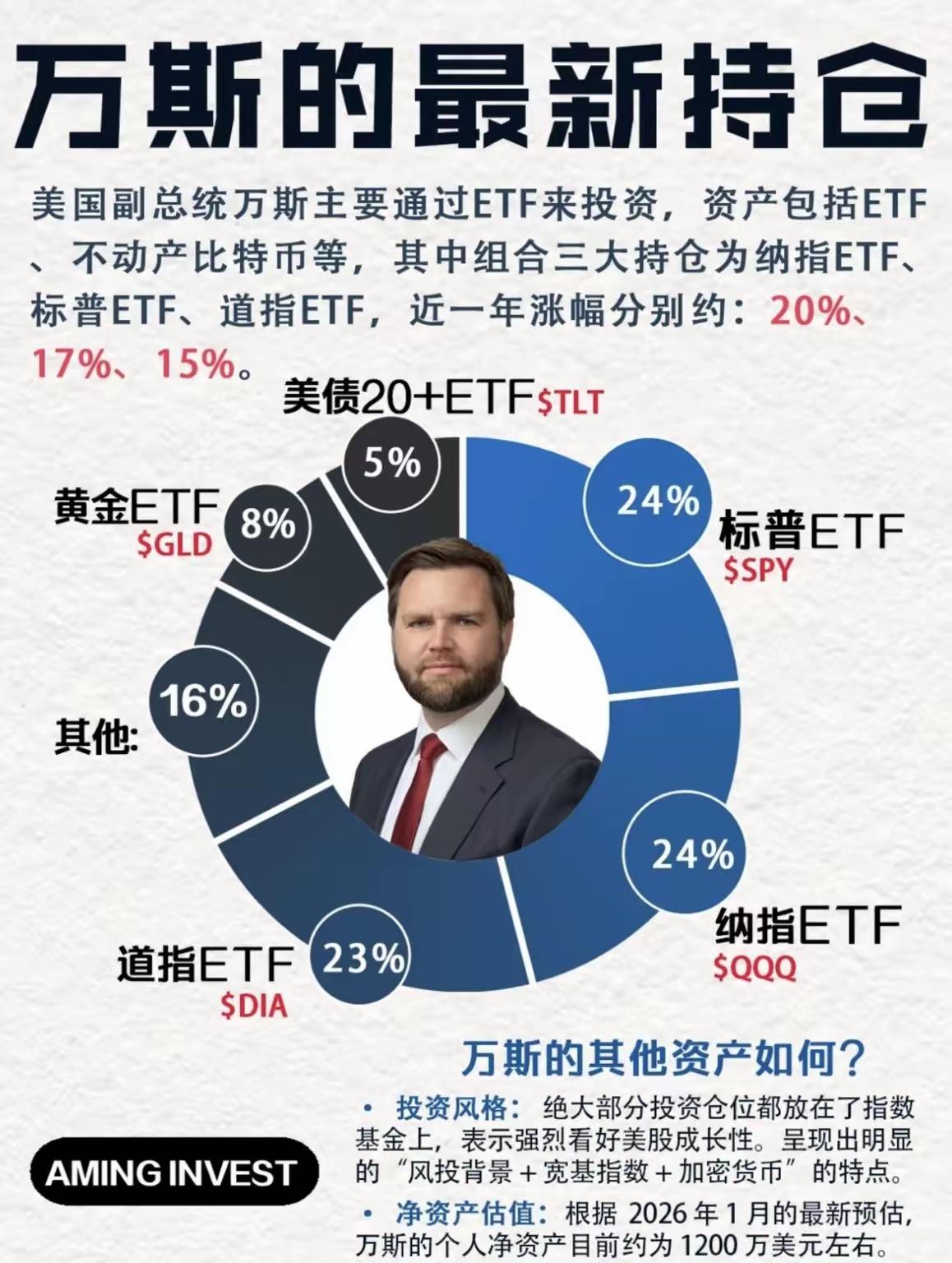 🔥美国副总统万斯的持仓曝光！原来大佬的投资组合，这么简单粗暴！
三大重仓全是宽