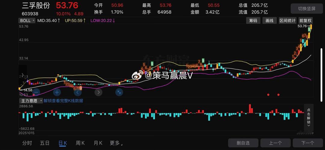 三孚股份 又涨停🕰️10.30之前冲不上4197，手中个股有盈利减仓或清仓，锁