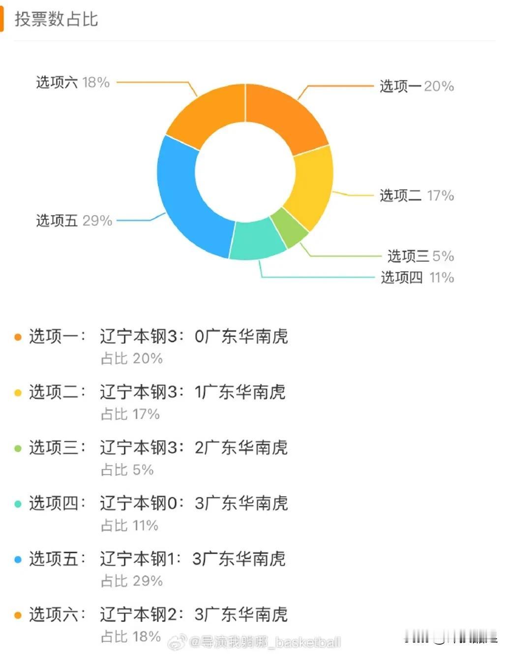 CBA官方发起的辽粤大战比分预测投票，居然有58%的球迷认为广东队将获胜，其中2
