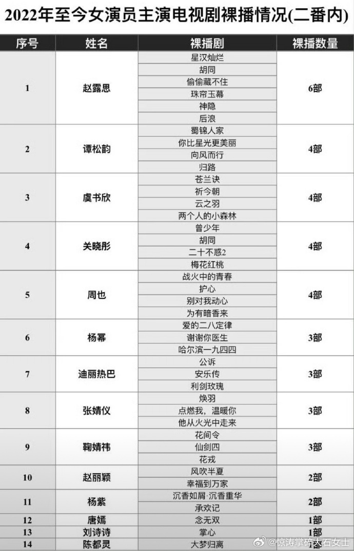 女演员主演电视剧裸播情况2022年至今女演员裸播剧集回望 2022 年至今，部分