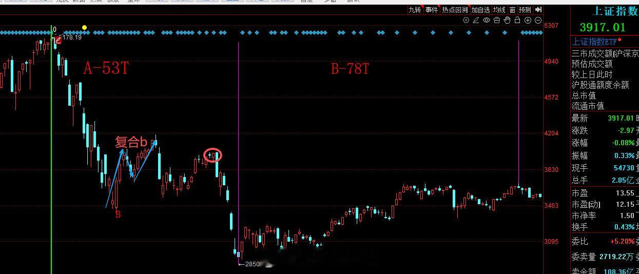 2015年七月八月的走势可以参考一下，结构类似，幅度肯定和现在不一样。今晚细讲。