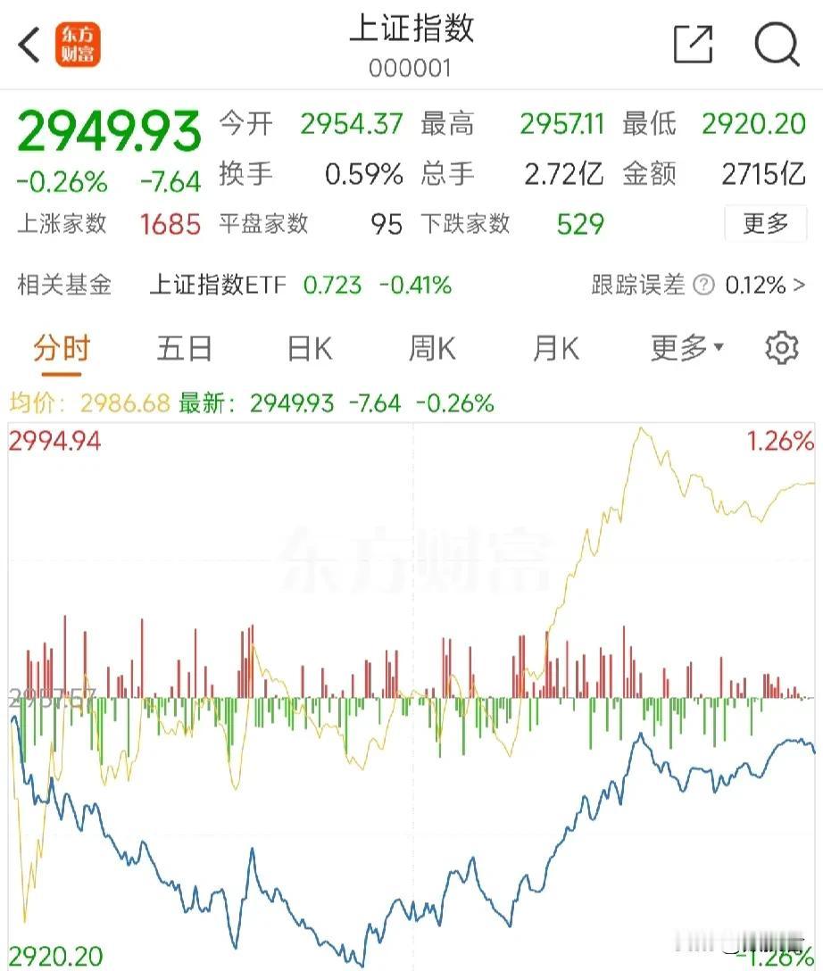 A股下跌根本的原因并不是没有资金在向上做多，而是量化基金在做空，他们的力量依然很