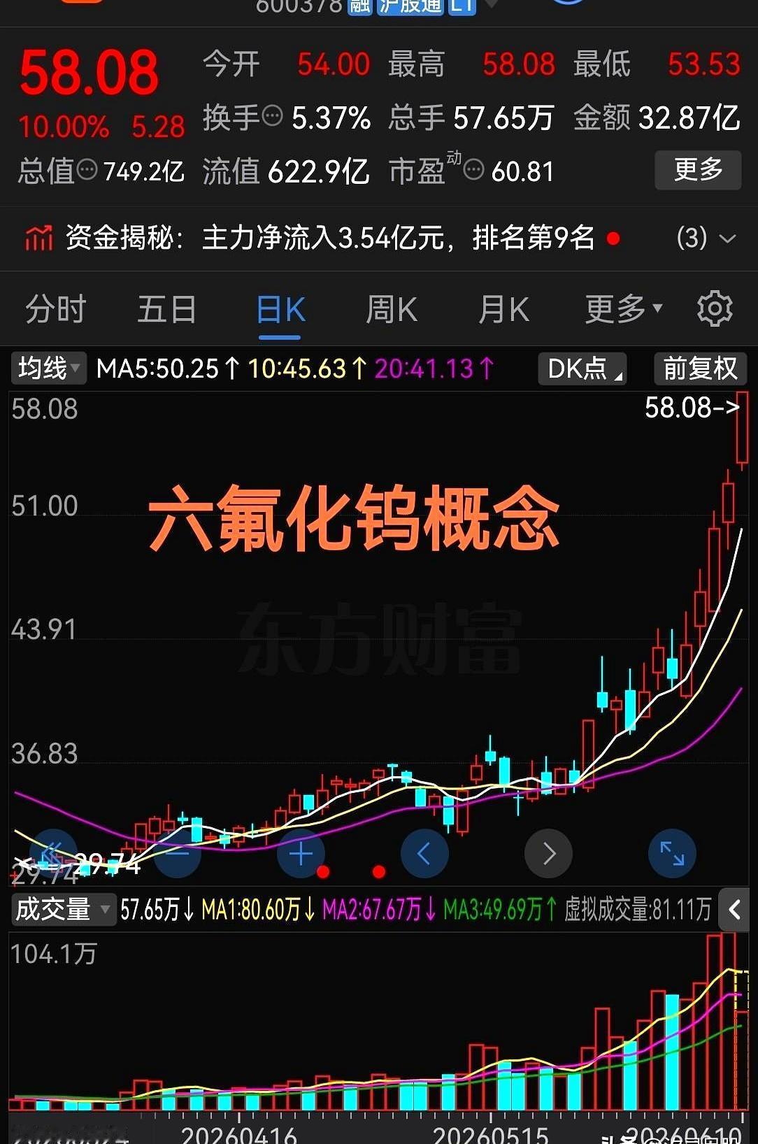 六氟化钨这波又来劲了？
板块里一堆票接连拉升，今天还冒出来涨停的，盘面一看，确实