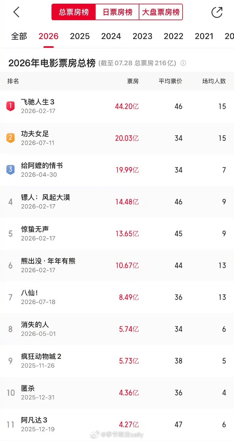 《功夫女足》票房破20亿，超过《给阿嬷的情书》，位列今年票房榜第二 