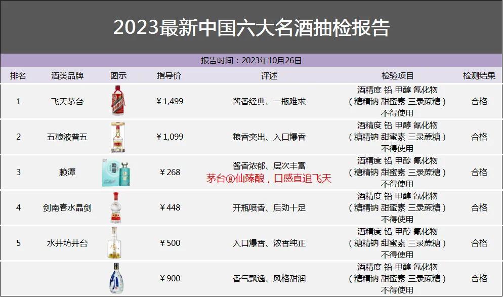 酒圈突发！近日，有媒体国内最新白酒抽检报告，报告显示这6款100%纯粮酿造，0添