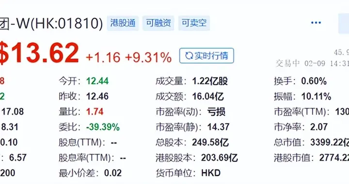 红米手机|AI助手小爱同学蹭到ChatGPT热度？小米股票受追捧，股价大涨10%