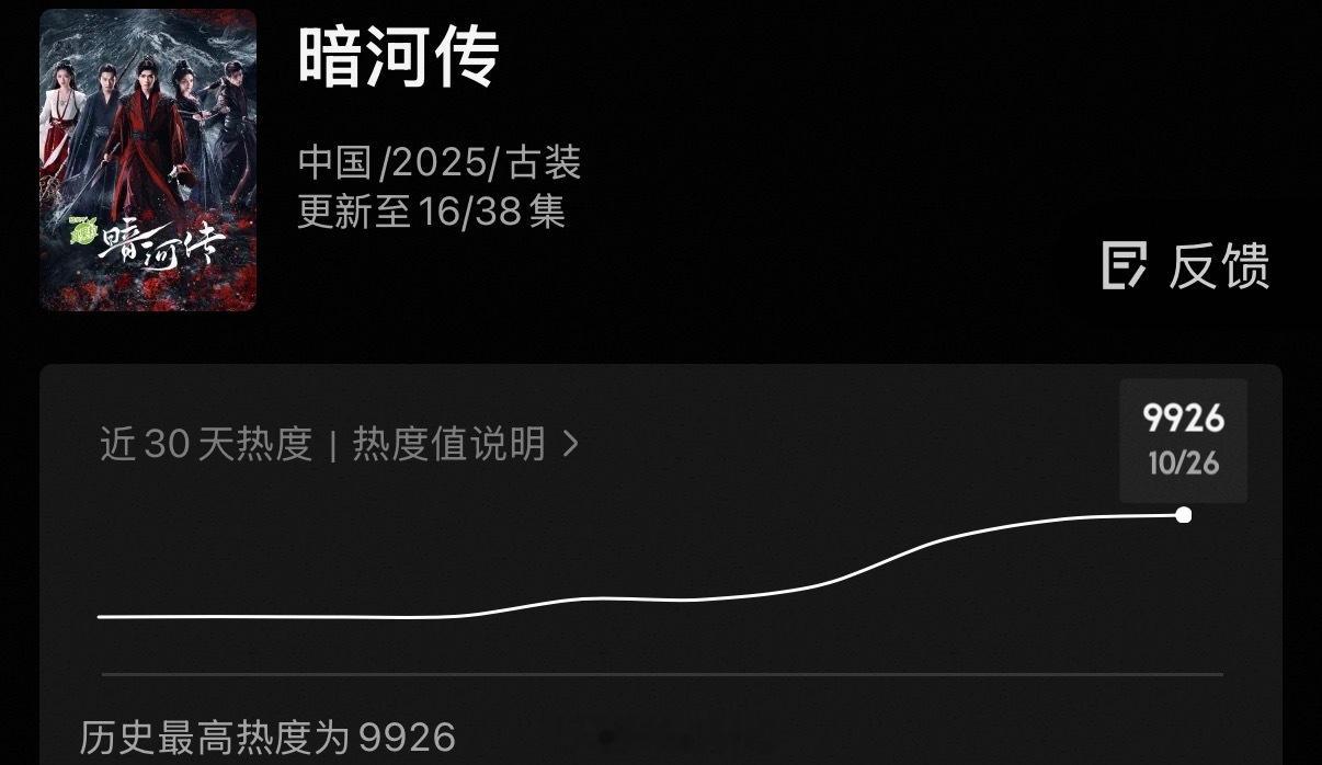 龚俊新剧暗河传热度破9900了，即将破万了！加油！[不愧是你]暗河传加更这集给的