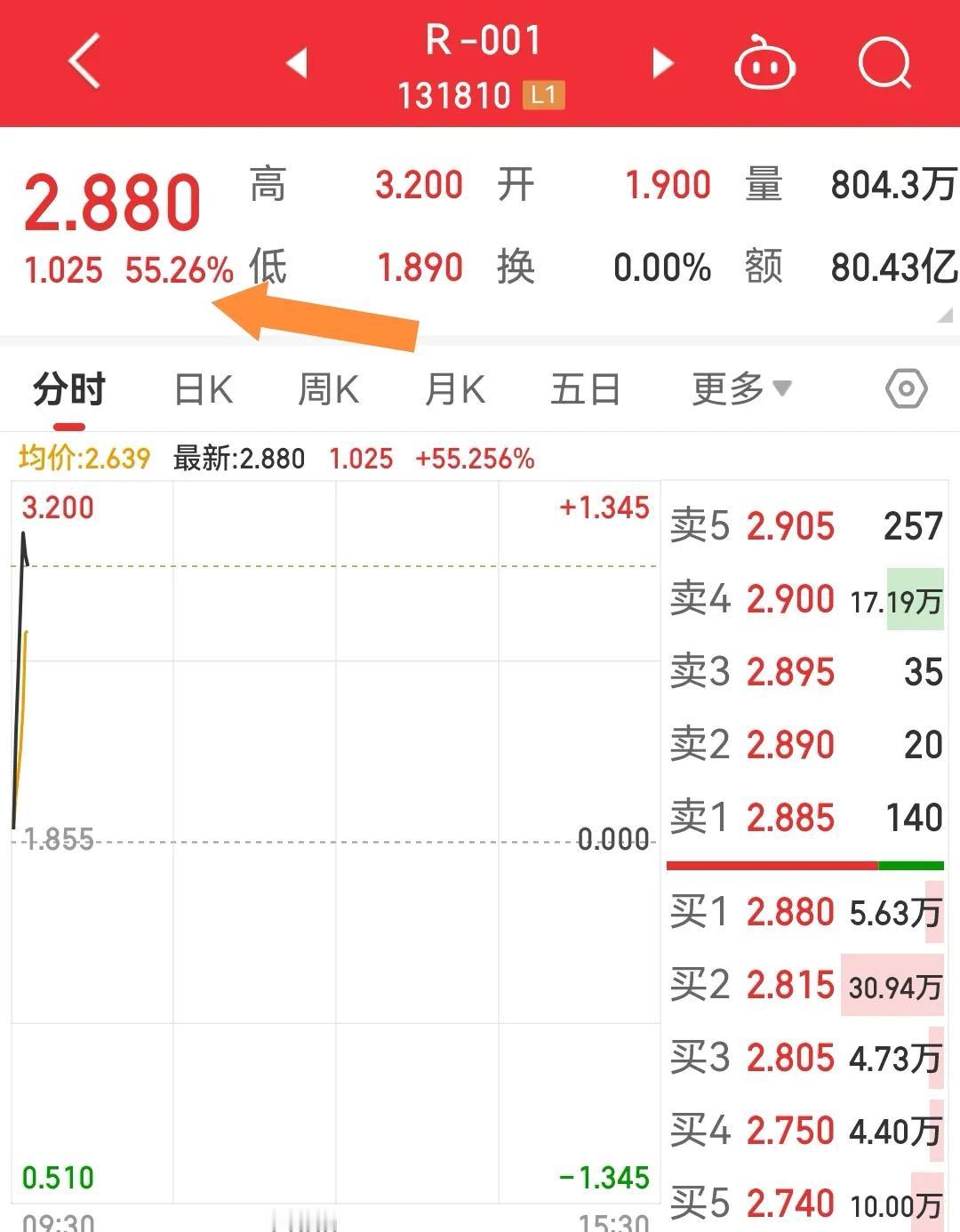 政策一曝光，风险偏好立即爆棚。
一天期国债逆回购涨55.26%，说明都想要现金，