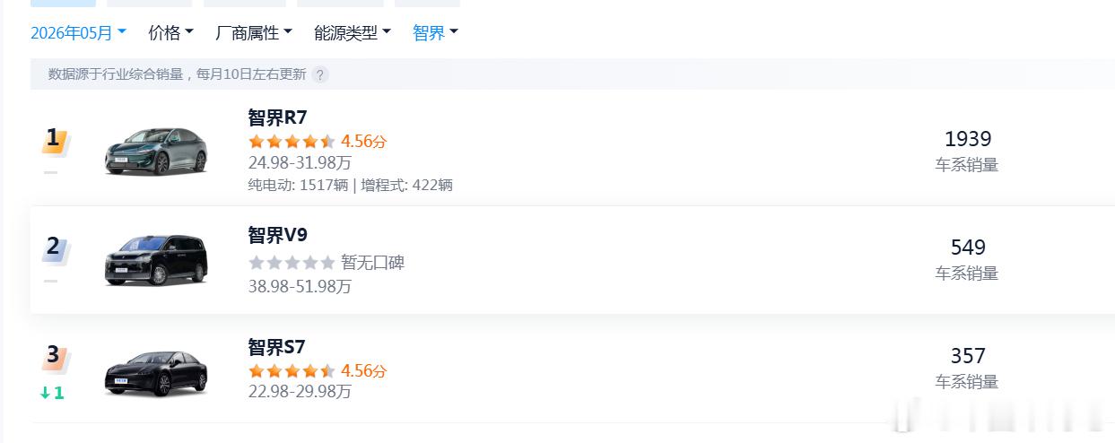 智界V9上月交付549台，这个数据不是一个完整的月份，根据网上消息，6月6日开始
