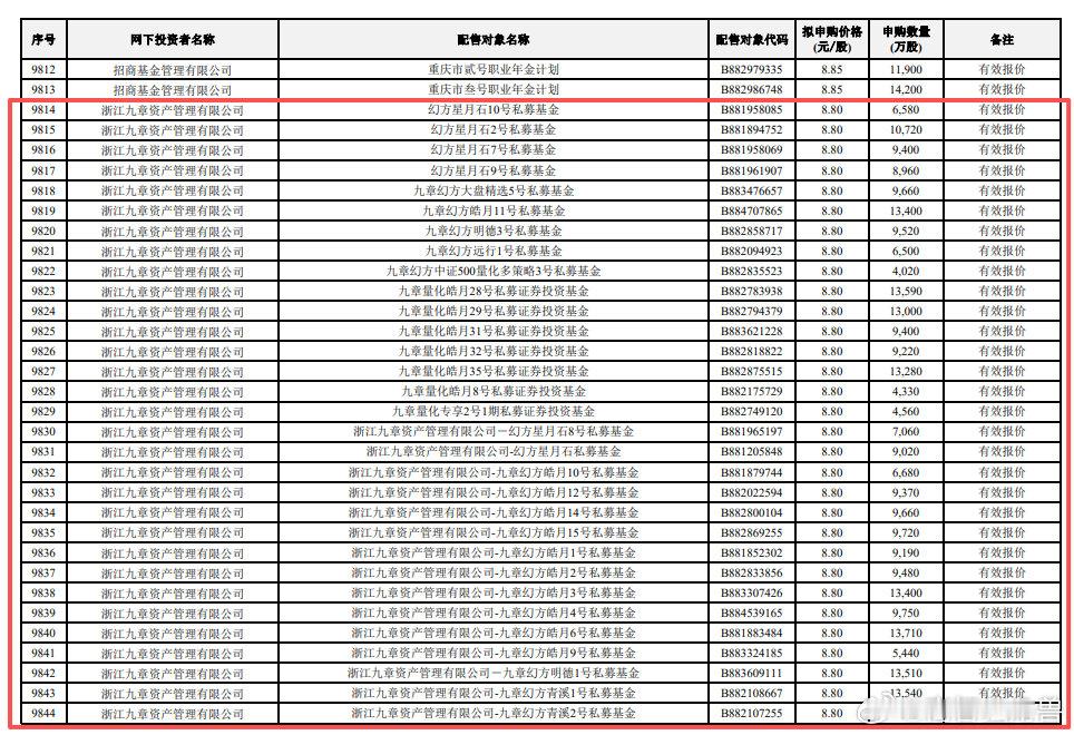 【梁文峰动用近200只基金打新长鑫科技】DeepSeek创始人重金参与长鑫科技I