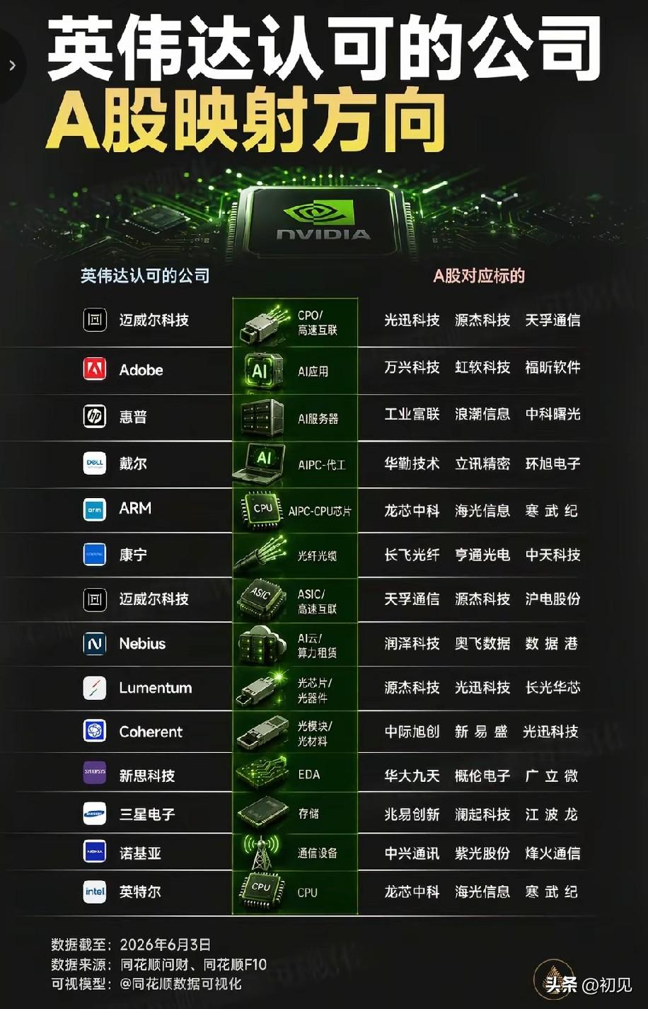 英伟达生态全链对标：24只A股细分龙头深度盘点！
 
本次梳理以英伟达全球合作海