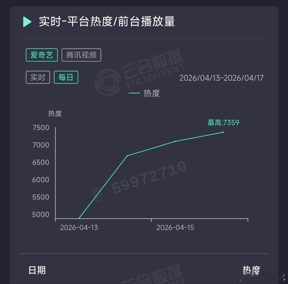蜜语纪 昨日云合推测3400万上下。🐧热度实际横盘了，搓了几百。 