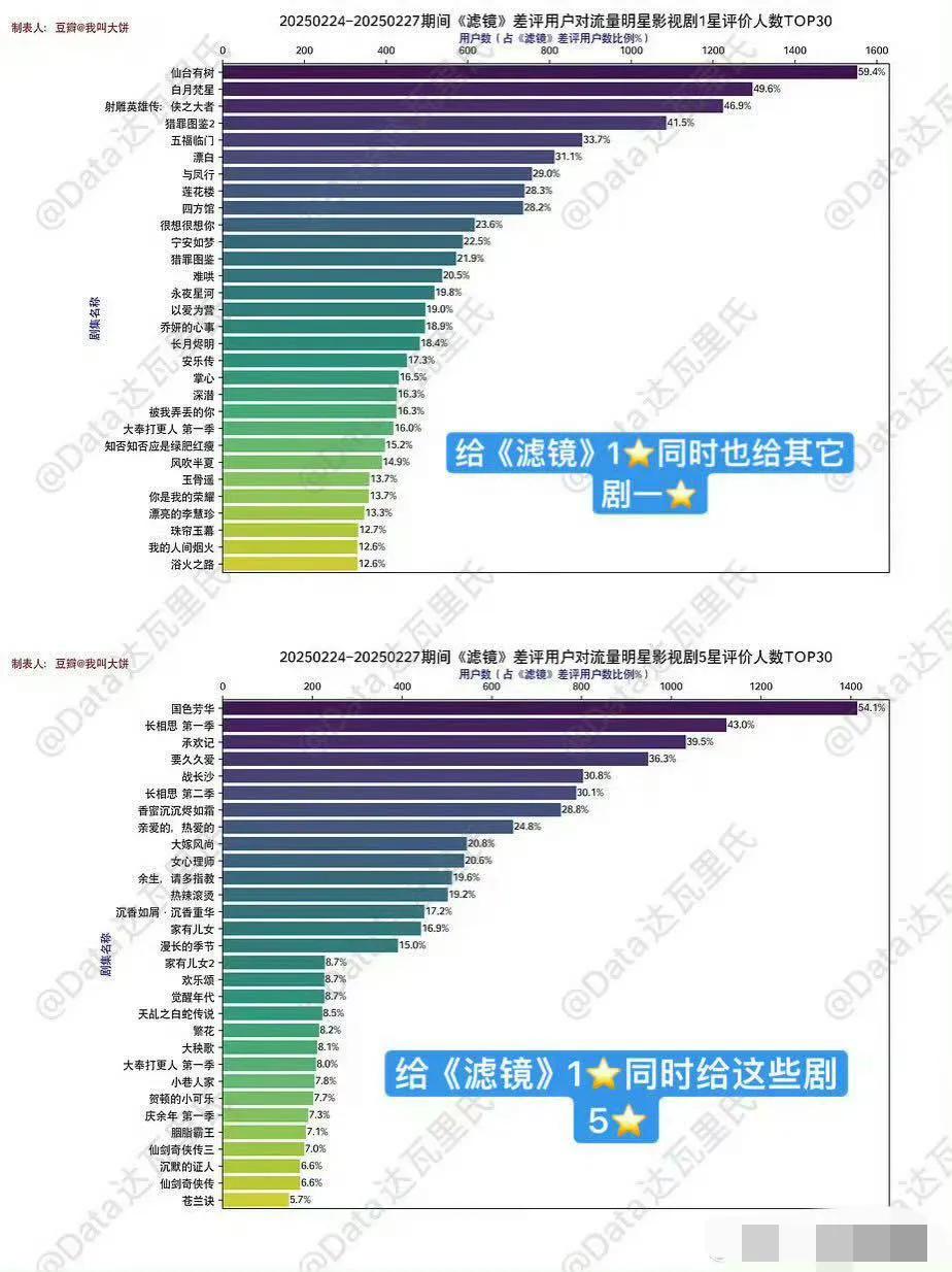 原来滤镜一星是这一家粉丝打的啊[微笑]这么恨吗？大多数给滤镜打一星的都是给国色芳