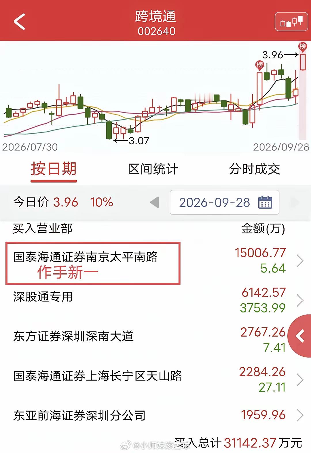 作手新一爆买1.5亿！​今天跨境通开盘快速涨停。​盘后龙虎榜显示，作手新一买入1