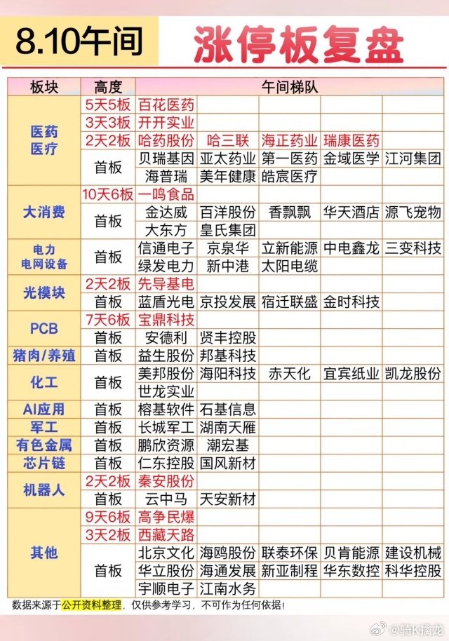 8月10日股市行情表，板块涨停一览。 
