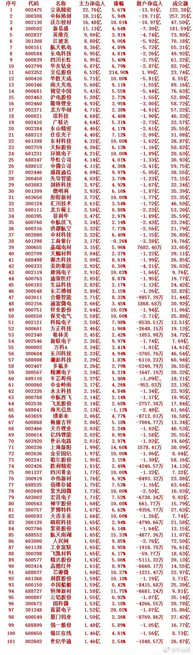 1月15号收盘，主力趁低位，“大幅买入”的个股名单（前100）1 002475 