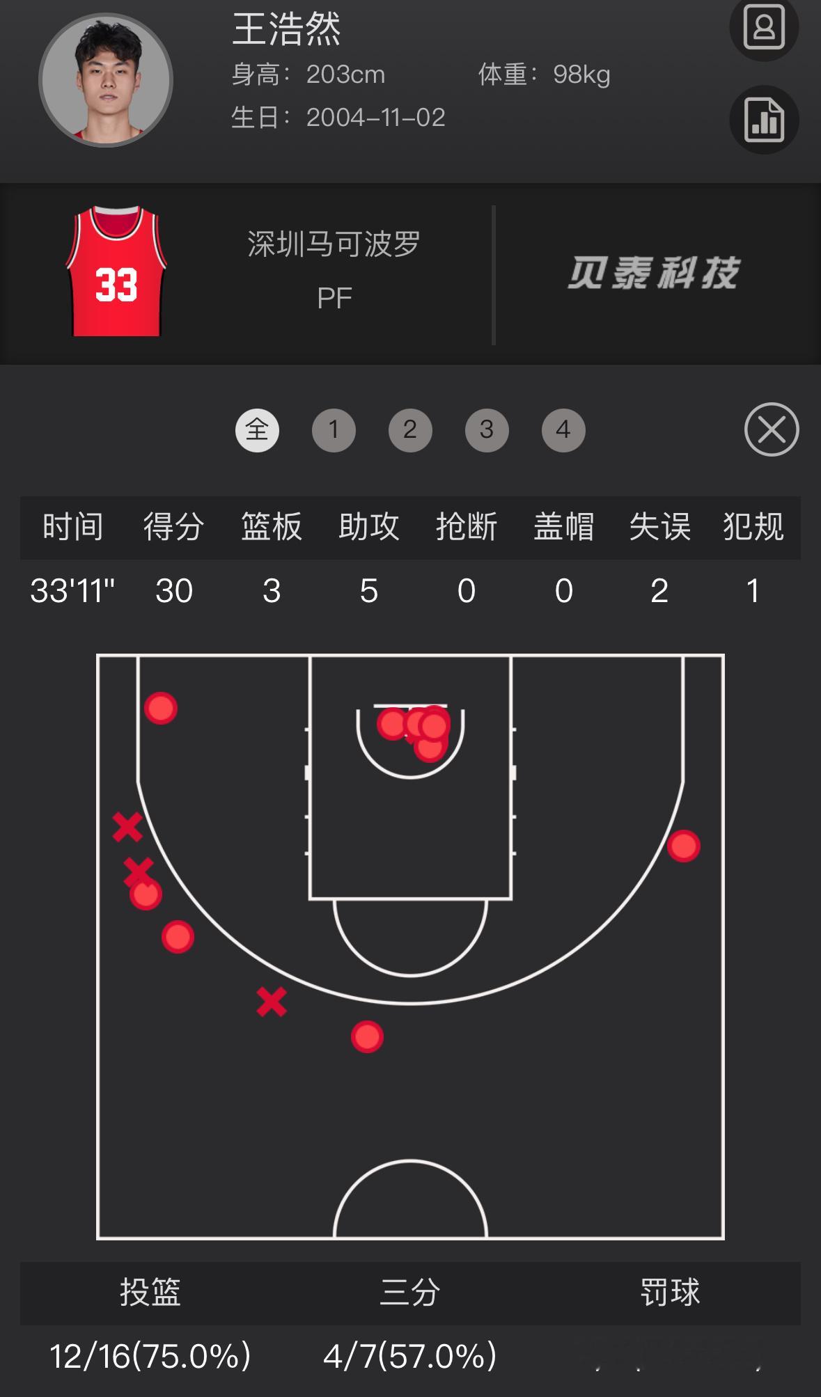 王浩然赛季第二次，也是生涯第二次30+。CBA山西男篮vs深圳男篮