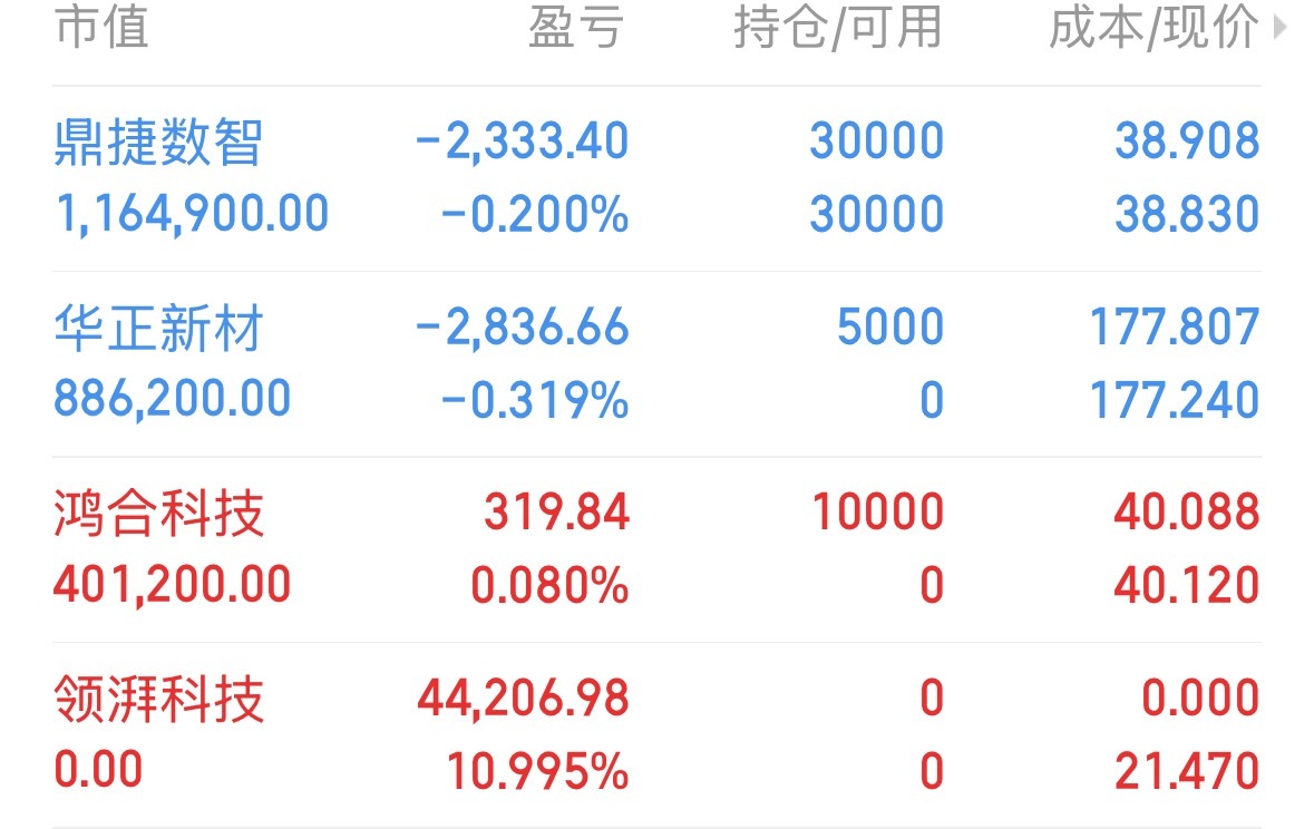 上车华正与鸿合 领湃清仓 鼎捷不急 收到的朋友点点赞 ​​​