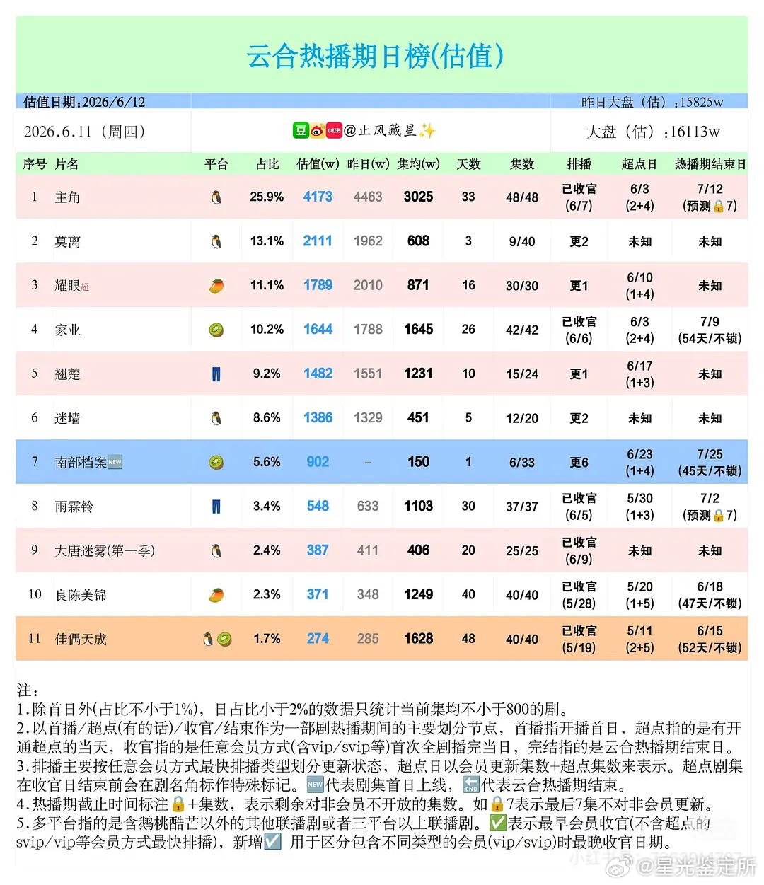看来翘楚已经没希望能超过月0了 