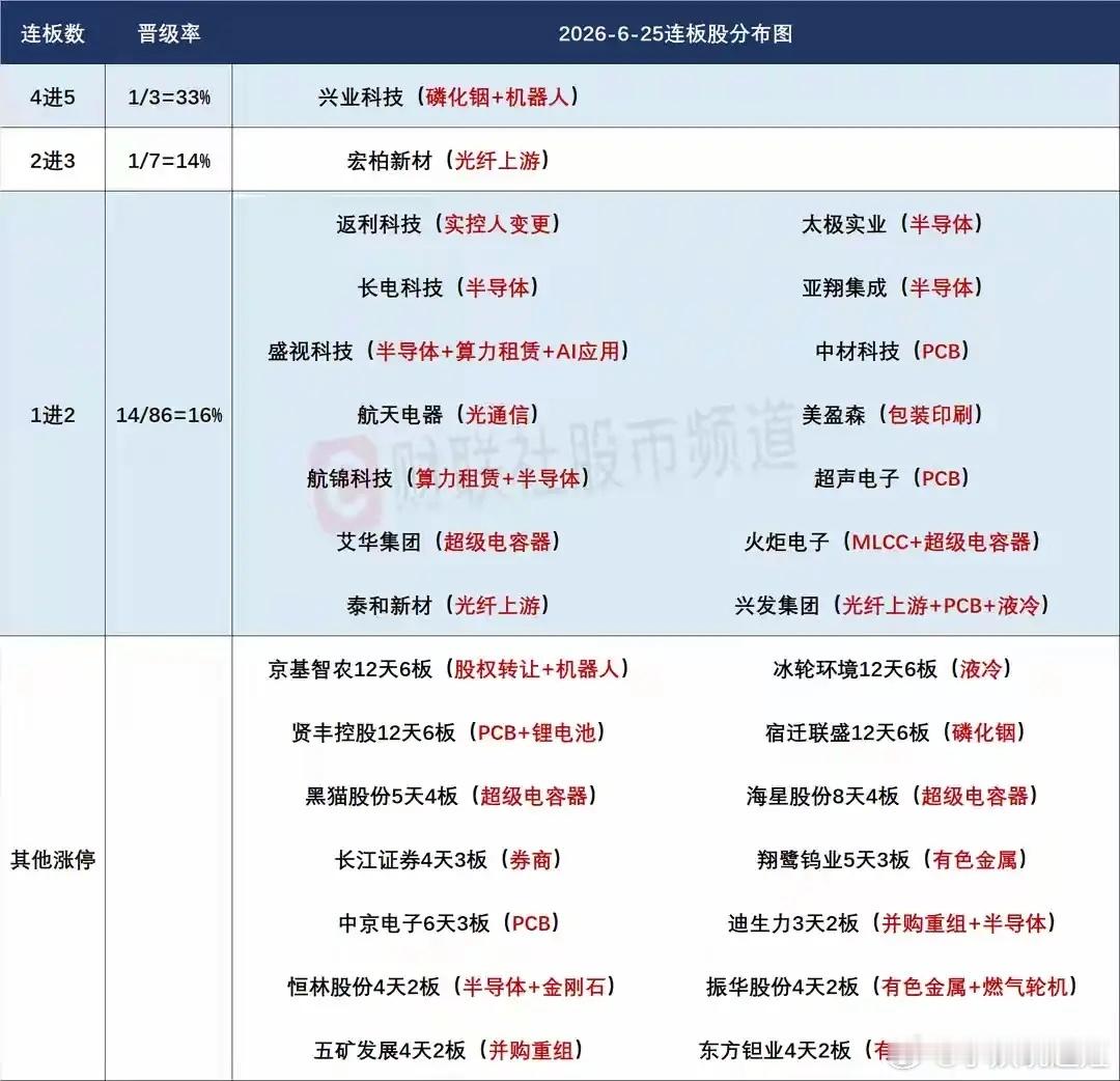 6月26日盘前预案：科技行情持续依然看内部切换；存储芯片依然是今天最大看点！1、
