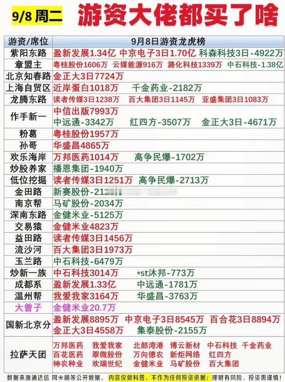 9.08周二  看看游资大佬们都买了啥？！ 游资大佬抢筹 龙虎榜！龙腾东路   