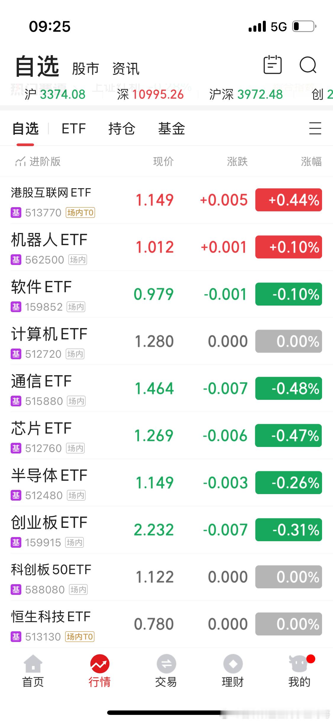 集合竞价结束港股溢价又更低了…今天怕是不太妙。 