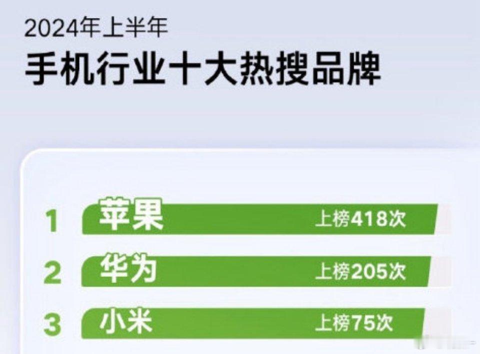 #苹果华为小米位列手机热搜品牌前三#苹果热度一直不降，华为小米紧追不舍 ​​​