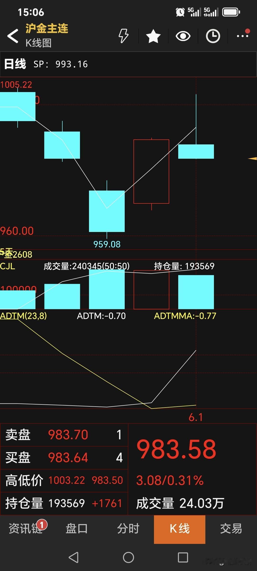 周一，
国内黄金期货
主力合约收盘于983.58元，
比上周五价格低了5.82元